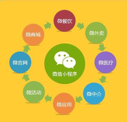 成都小程序開發：哪些小程序開發比較火爆