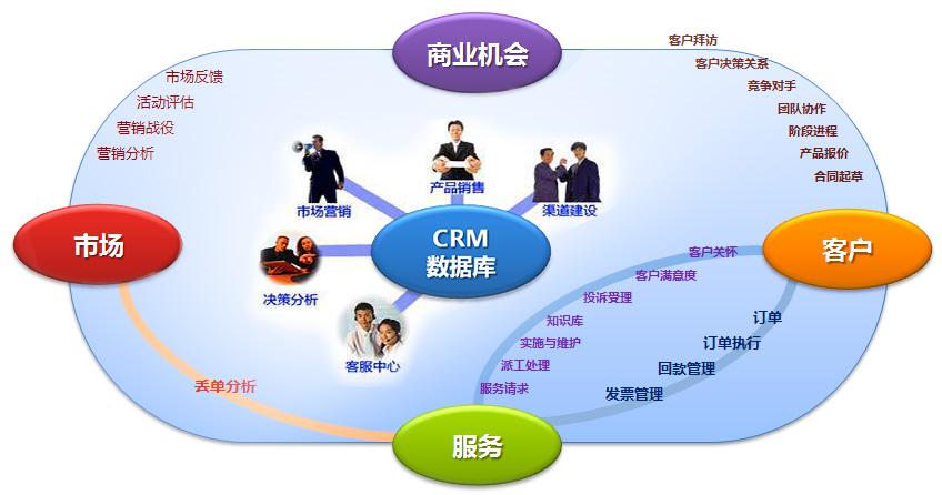 企業為什么要開發CRM客戶管理系統？